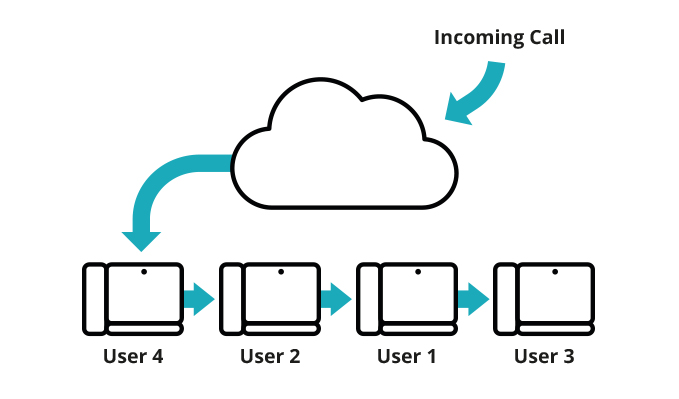 Uniform: first rings the user who has gone longest without receiving a call